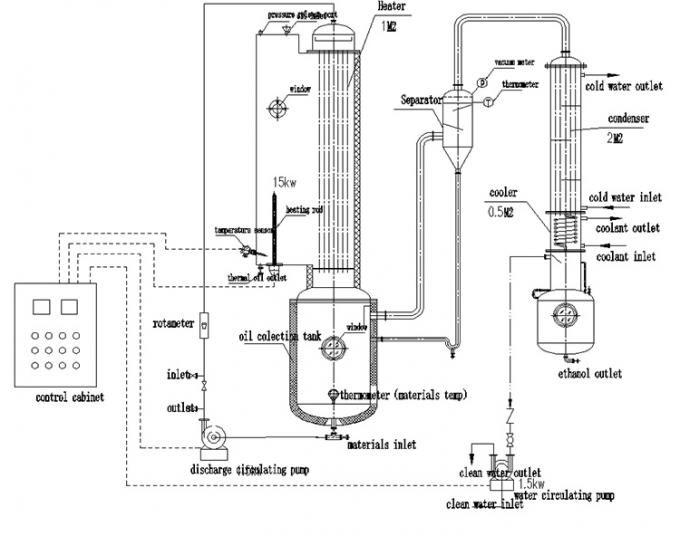 Distillation à couche descendante de vaporisateur du laboratoire CBD d'acier inoxydable