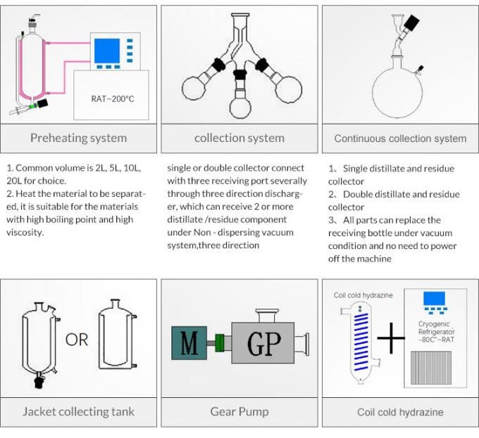 Distillation par la vapeur moléculaire de machine d'huile essentielle d'équipement de Lanphan